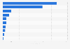 Video game software revenue in the United Kingdom (UK) as of Nov 2013, by platform