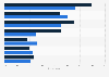 Top rewards program sectors in the U.S. 2012, by generation