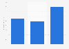 Digital storage units: UK manufacturer sales 2008-2011