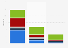 Ancillary expenditure of music event attendees in the UK 2012, by expenditure type