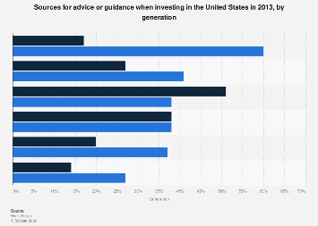 Sources of investment advice in the United States, by generation, 2013 ...