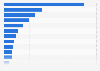 Global pharmaceutical product launches by therapy area 2004-2013
