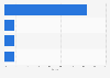 Market share held by mobile operating systems in Russia Q2 2013