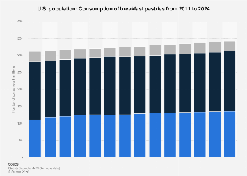Breakfast Statistics Chart U.S.: consumption of breakfast pastries 2011-2024| Statista