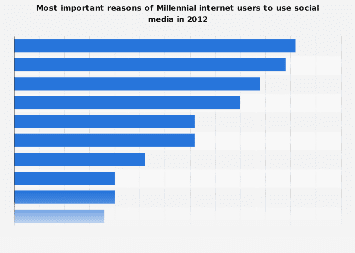 Global social media usage reasons 2017, by generation