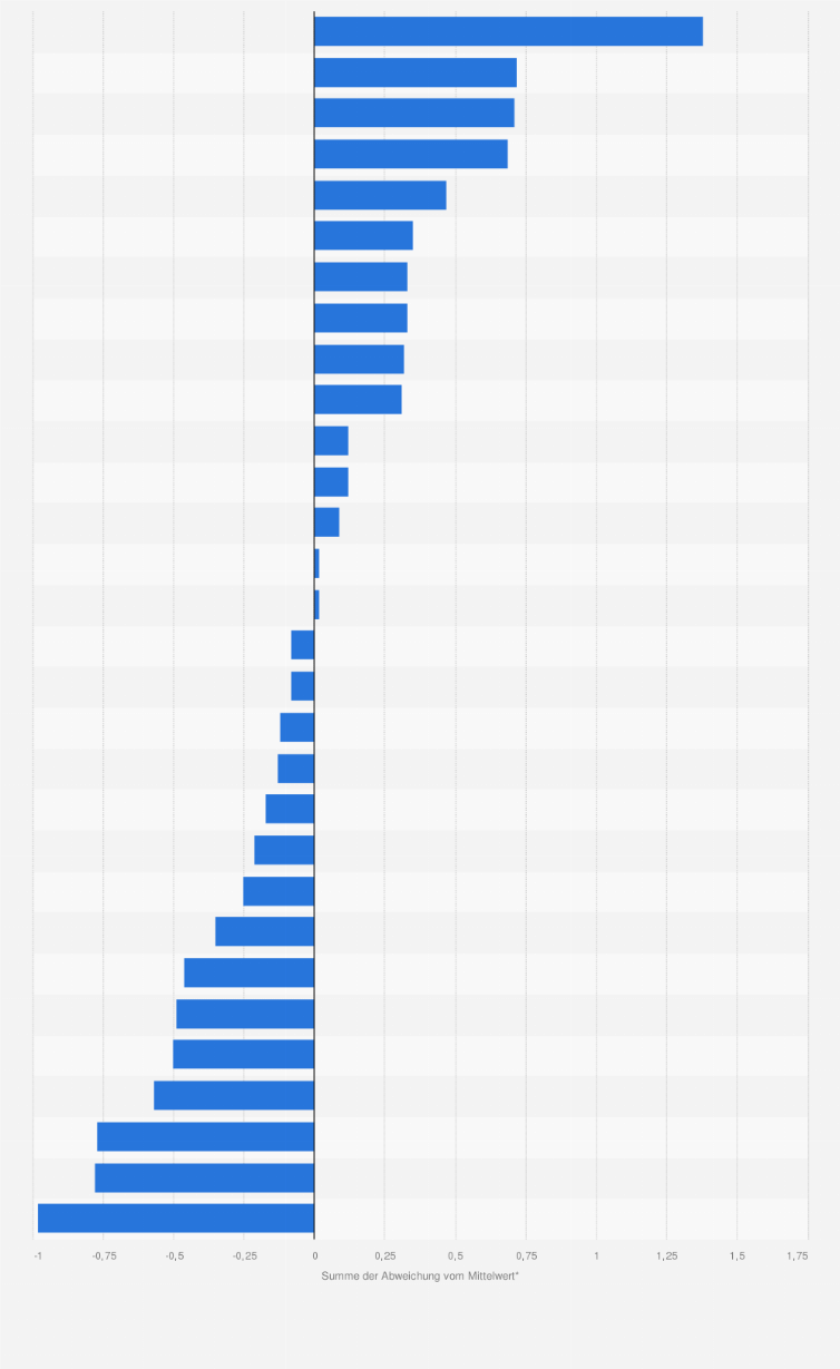 Statistik: Ranking der 30 größten Städte in Deutschland nach ihrem Kulturleben im Jahr 2018