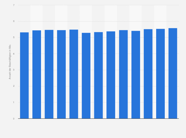 Statistik: Anzahl der Beschäftigten in der Automobilindustrie in Japan von 2011 bis 2023 (in Millionen)
