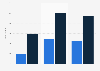 Nicht besetzte Stellen beim nicht-ärztlichen Anästhesie- und OP-Personal 2009-2013