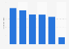U.S. Millennials: internet users 2012