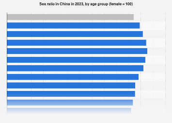 355px x 253px - China: gender ratio by age group | Statista