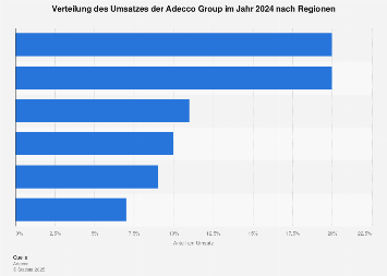 Umsatz der Adecco Group nach Regionen 2017