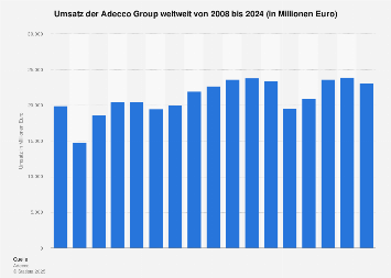 Umsatz der Adecco Group bis 2017