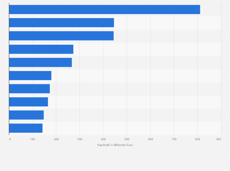 Statistik: Stadt- und Landkreise mit der höchsten Kaufkraft für Damenbekleidung in Deutschland im Jahr 2013 (in Millionen Euro)