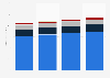 Global marketing services spending 2015-2018, by category
