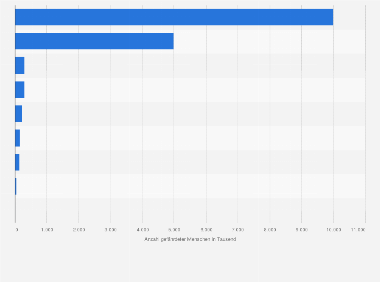 Statistik: Giftigste Orte* der Welt nach Anzahl der gefährdeten Menschen im Jahr 2013 (in 1.000)
