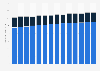 Consumption of bacon in the U.S. 2011-2020