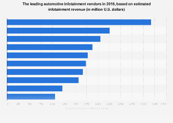 Leading automotive infotainment vendors 2016