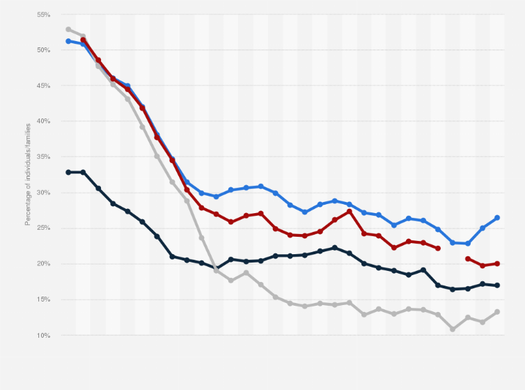 Absolute Poverty Rate Uk 2020, By Demographic | Statista
