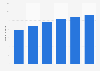 Latin America: number of Facebook users 2014-2019