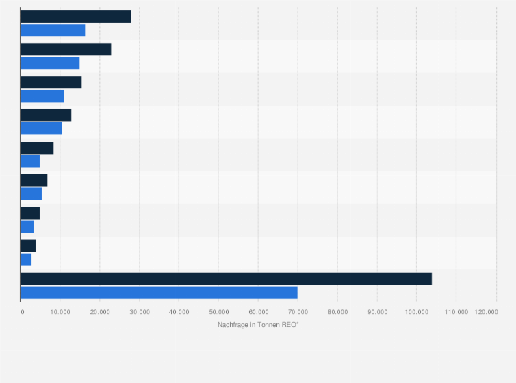 Statistik: Nachfrage nach Seltenen Erden in China nach Anwendungsgebiet in den Jahren 2011 und 2016 (in Tonnen REO*)