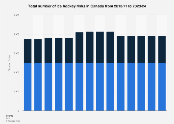 Ice hockey rinks in Canada 2024| Statista