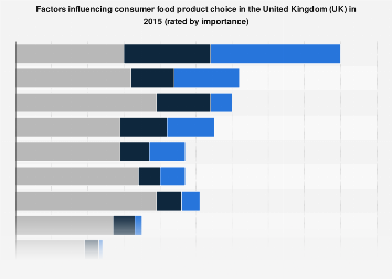 Food shopping: Factors influencing consumer product choice in the United Kingdom 2015