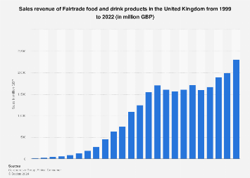 Fairtrade food and drink sales revenue in the United Kingdom 1999-2016