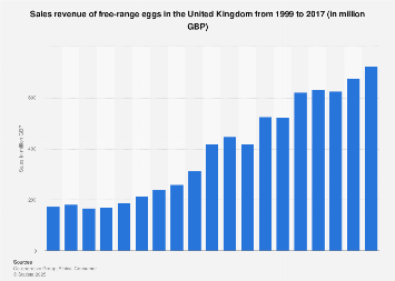 Free-range egg sales revenue in the United Kingdom 1999-2016