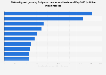 What Are The Top 10 Most Profitable Bollywood Movies Of All Time - J1ssc6ucfxgsnm : There's so much more to this genre than musical numbers (though we love those too!).