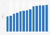 Vegetarian product sales revenue in the United Kingdom (UK) 1999-2011