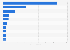 Employment winter tourism in the United States 2009/10, by industry