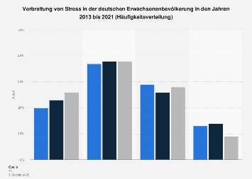 Verbreitung von Stress in Deutschland 2013 und 2016