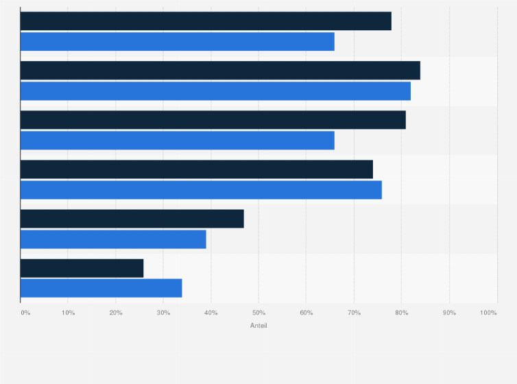 Statistik: Anteil gestresster¹ Personen nach Altersgruppen in Deutschland in den Jahren 2016 und 2021