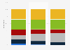 U.S. Millennials: frequency of online password change 2013