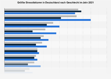 Größte Stressfaktoren in Deutschland nach Geschlecht 2016
