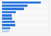 Food trade: Value of foods imports to the United Kingdom (UK) 2015, by type