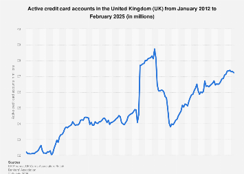 United Kingdom (UK): active credit card accounts 2016-2018