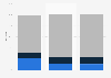 Multi-platform U.S. online audience distribution 2013-2015