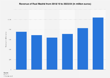 Real Madrid post record revenue for 2010-11 season - Sport360 News