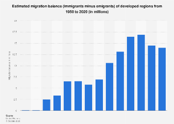 Migration balance of developed regions 2020| Statista
