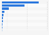 Industries with the highest nitrogen oxide emissions in China 2013