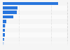 Industries with the highest soot (dust) emissions in China 2013