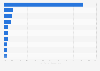 Business aircraft purchases: selected countries worldwide 2012