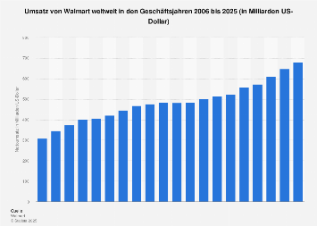 Lotto Umsatz Lotto Umsatz