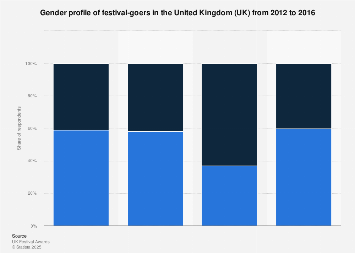 Music festivals: gender distribution in the United Kingdom (UK) 2012-2016