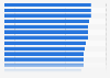 Search engines: regular usage penetration 2013, by country
