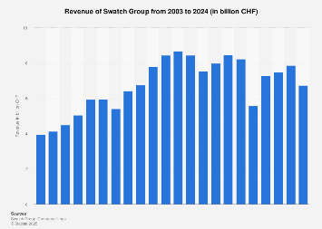 Revenues of the Swatch Group worldwide 2003-2017