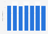 Semiconductor market - Market share of IC components