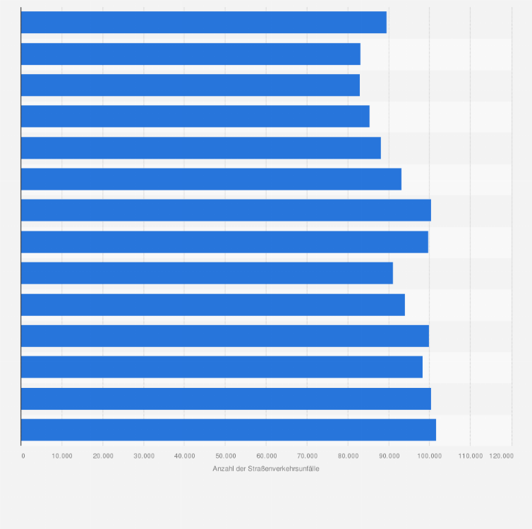 Statistik: Anzahl der Straßenverkehrsunfälle mit Personenschaden in Spanien in den Jahren 2000 bis 2013