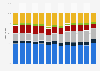 German Bundesliga percentage breakdown of expenditure 2008-2018, by segment